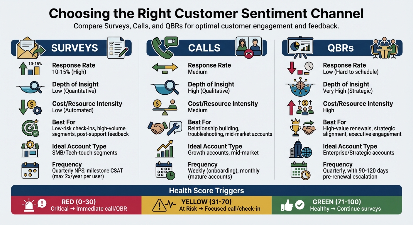 Customer Sentiment Tracking Methods: Surveys vs Calls vs QBRs Comparison