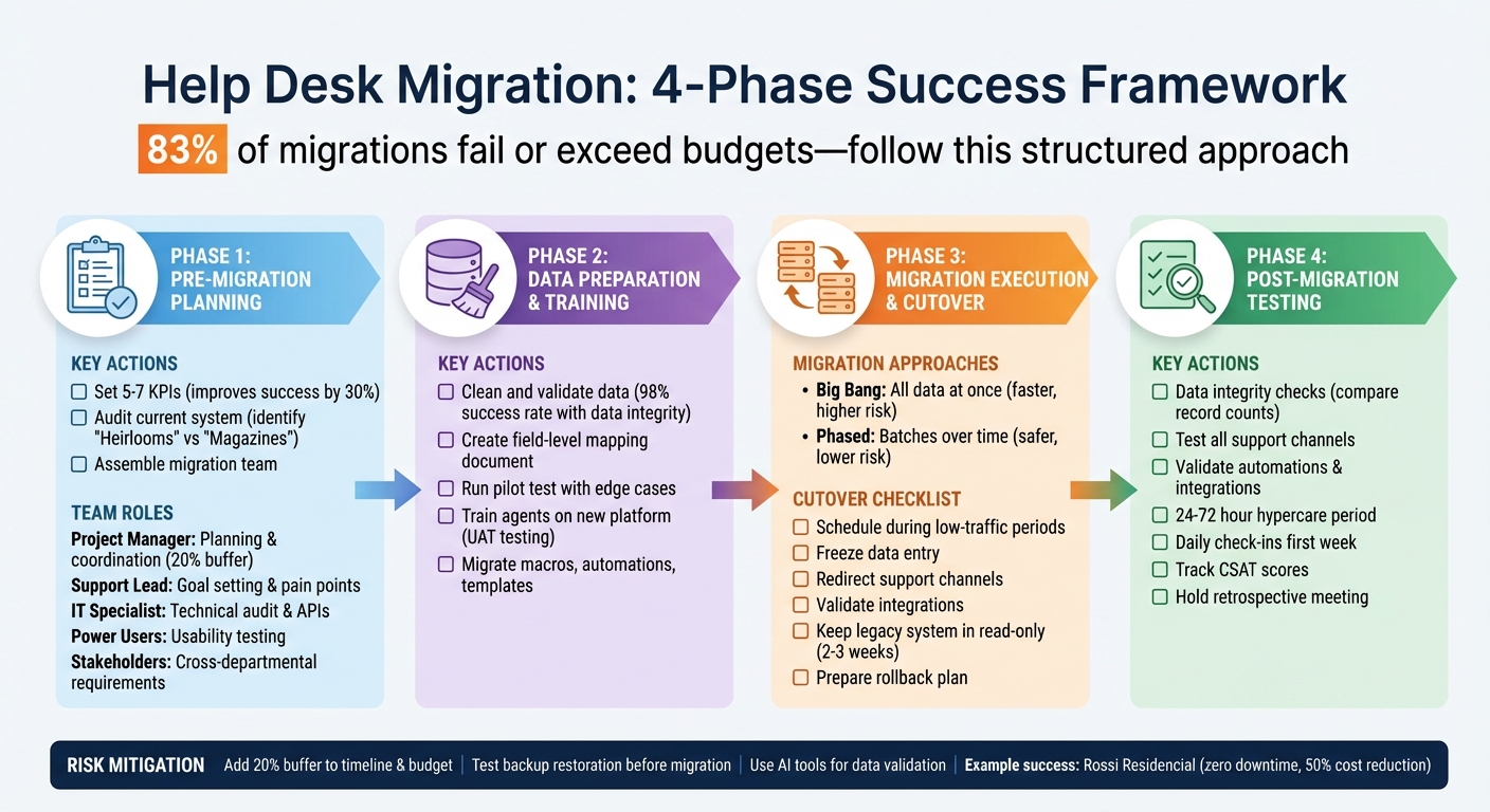 4-Phase Help Desk Migration Process: Timeline, Roles, and Key Actions