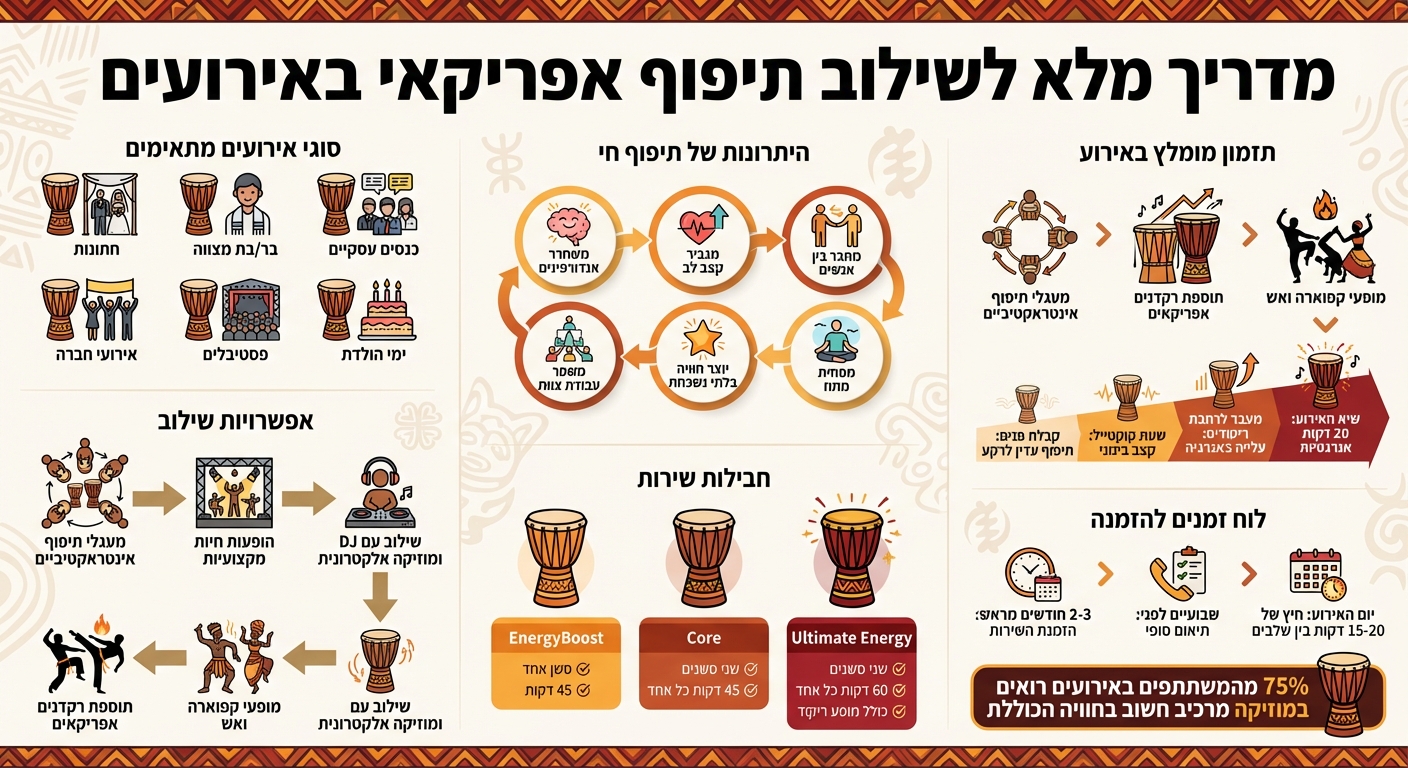 מדריך שלבים לשילוב תיפוף אפריקאי באירועים