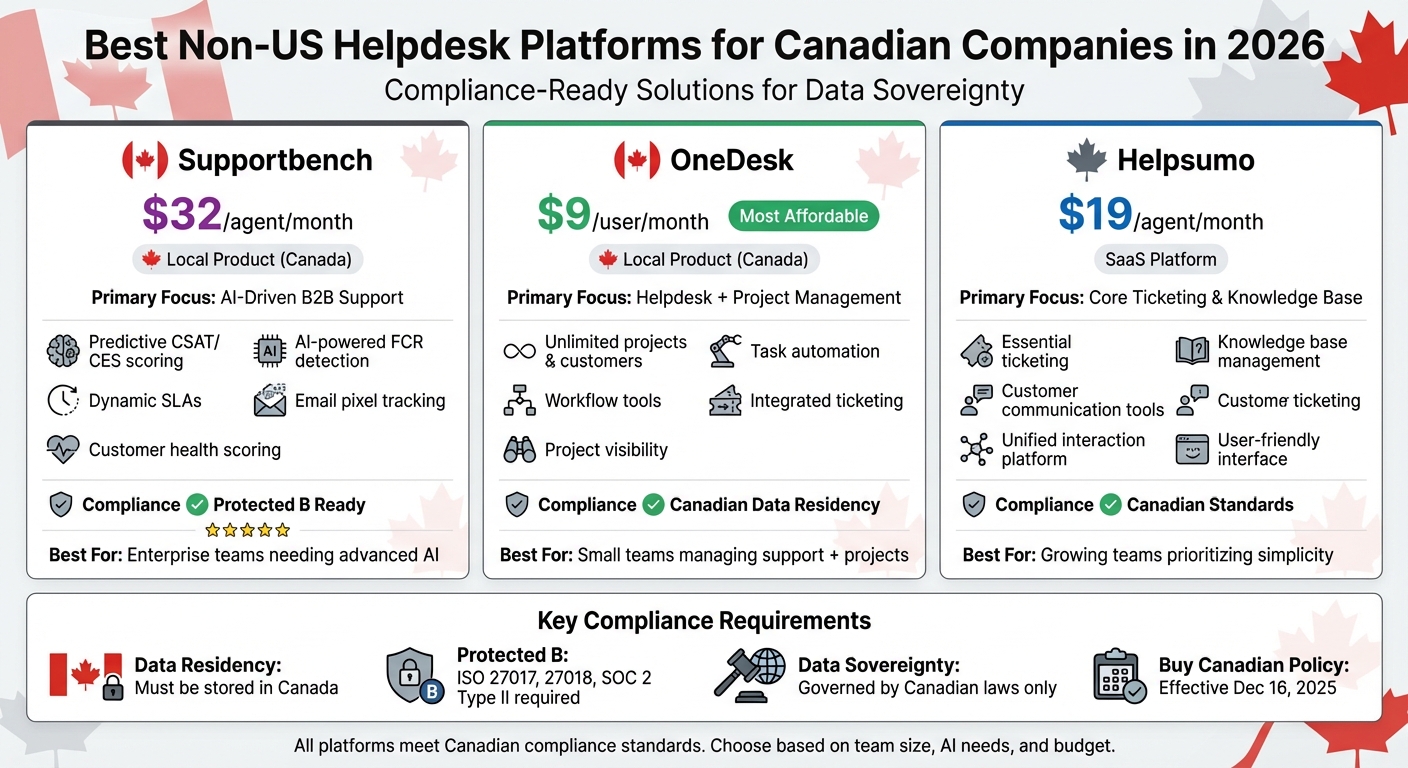 Comparison of Top Canadian Helpdesk Platforms 2026: Features, Pricing & Compliance