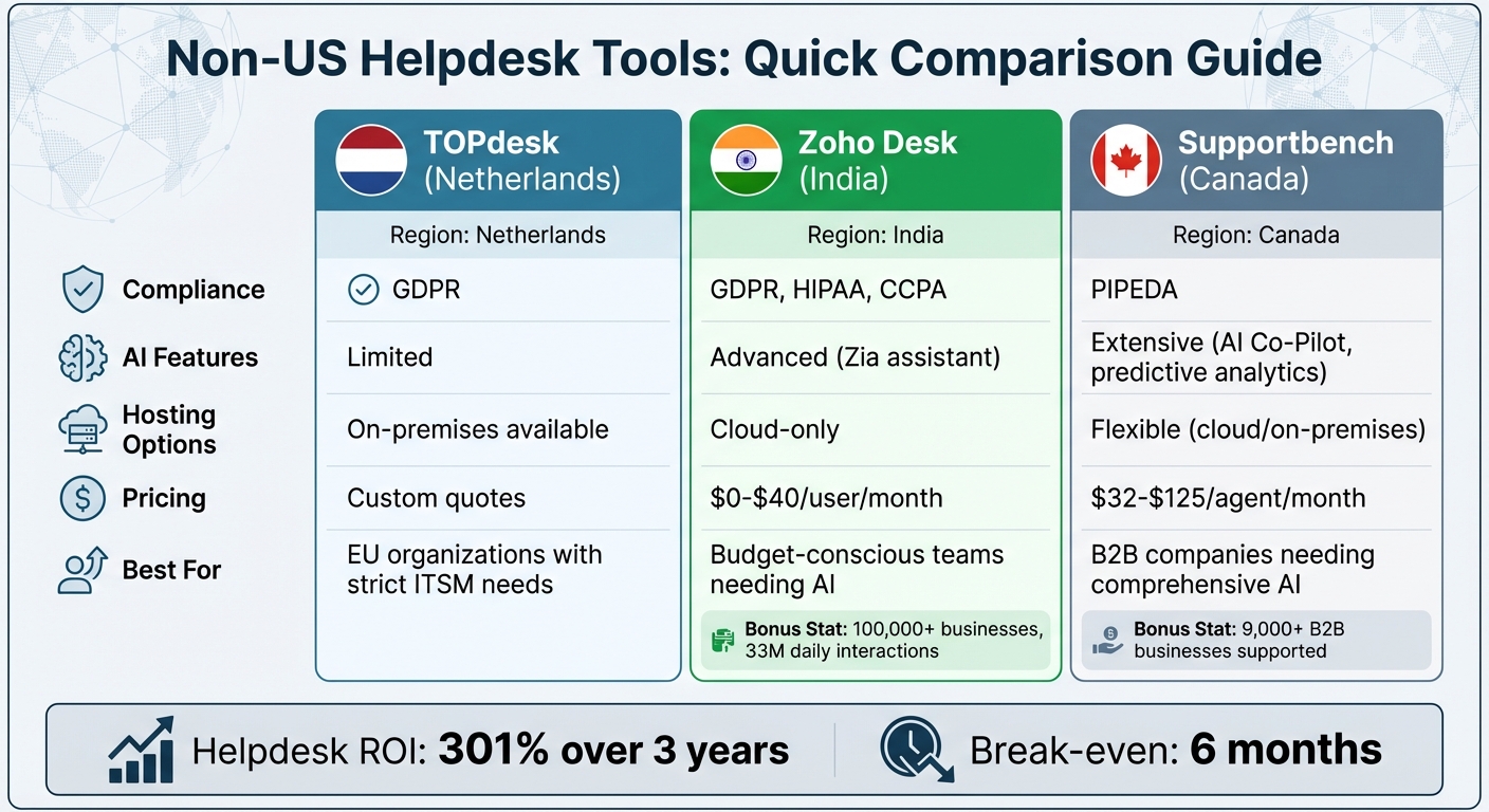 Comparison of Non-US Helpdesk Tools: TOPdesk vs Zoho Desk vs Supportbench
