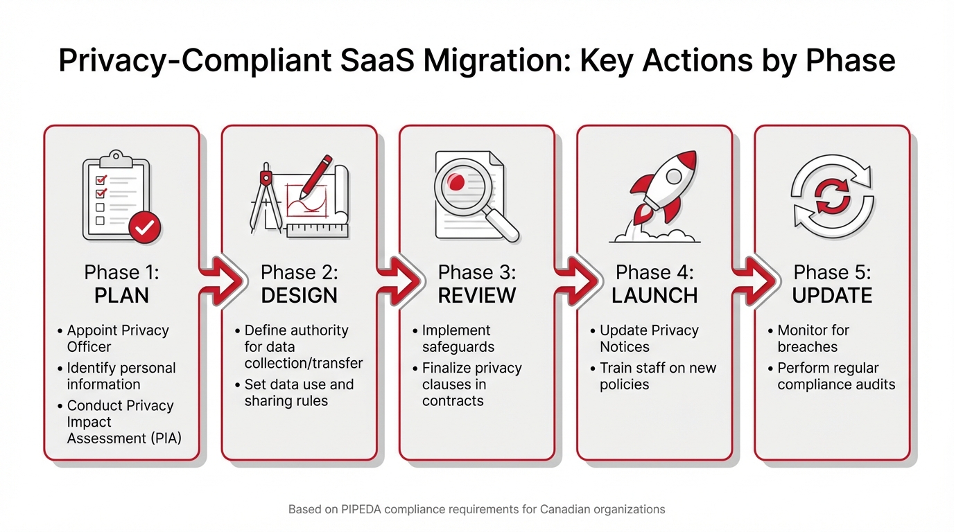Privacy Impact Assessment Migration Phases for Canadian SaaS Helpdesk Compliance
