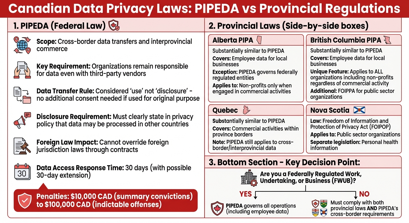 Canadian Data Privacy Laws Comparison: PIPEDA vs Provincial Regulations