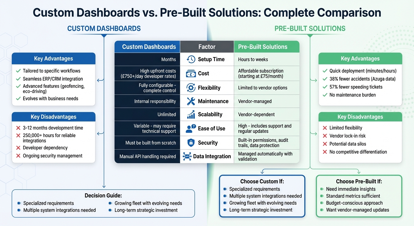 Custom Dashboards vs Pre-Built Solutions: Complete Comparison Guide
