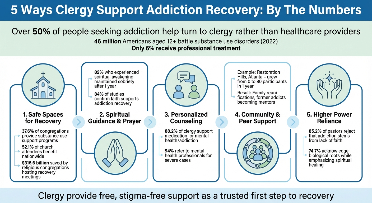How Clergy Support Addiction Recovery: Key Statistics and Impact