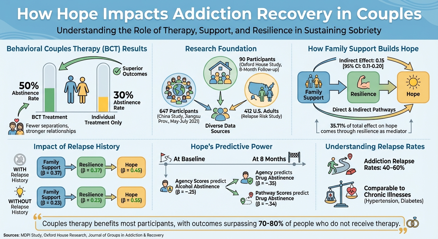 How Hope Impacts Addiction Recovery in Couples: Key Statistics and Outcomes