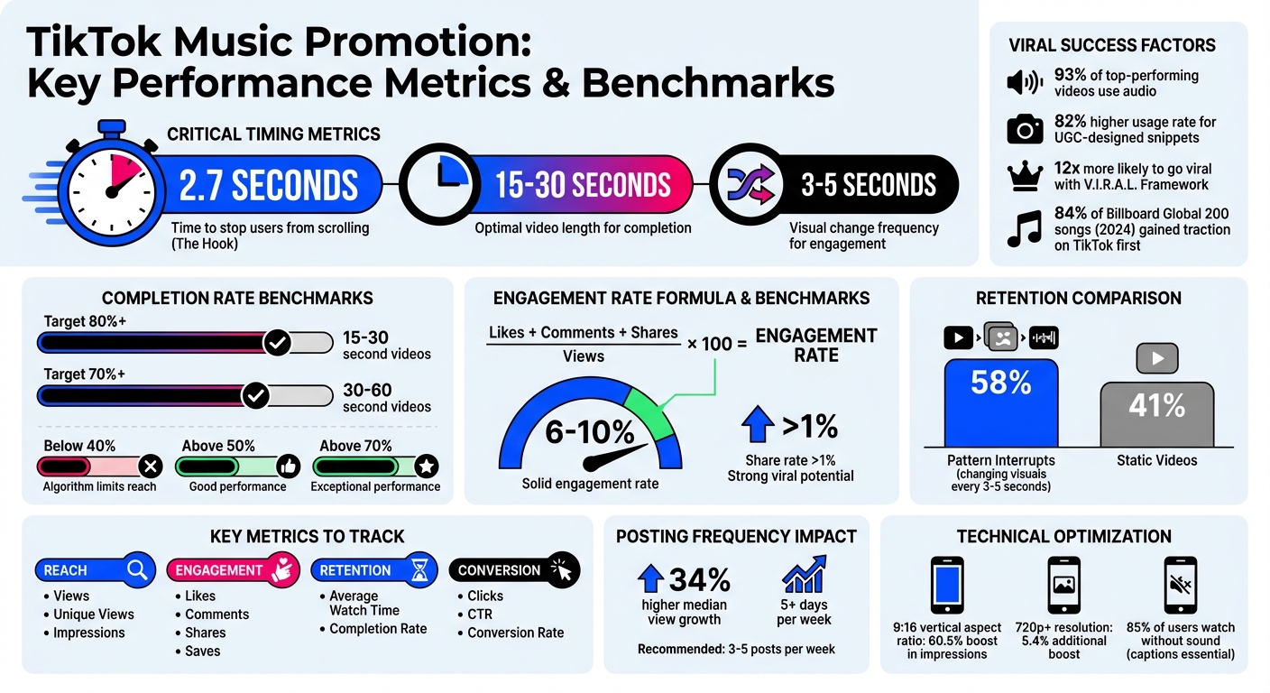 TikTok Music Promotion Key Metrics and Performance Benchmarks