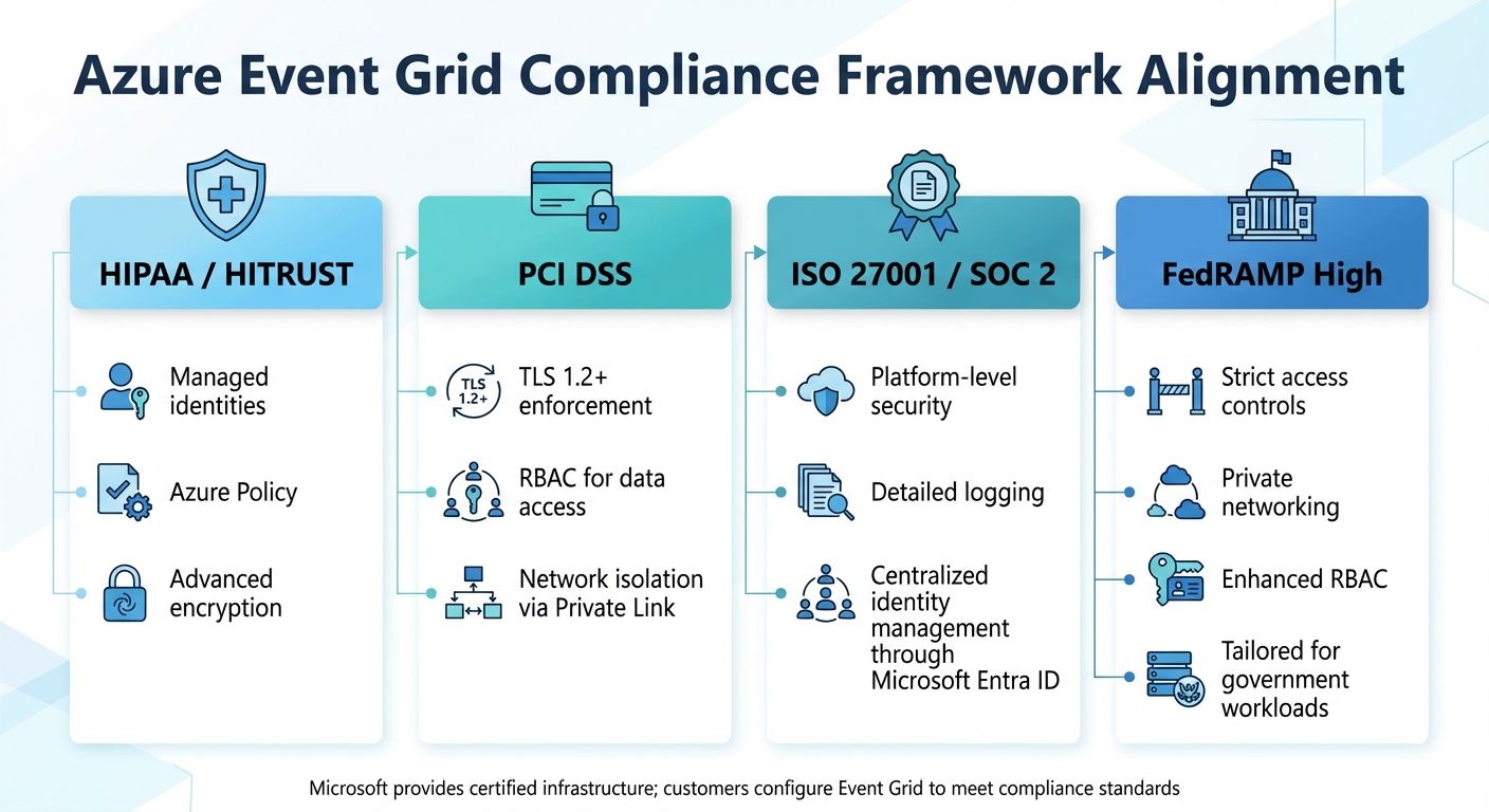 Azure Event Grid Compliance Framework Alignment and Security Mechanisms