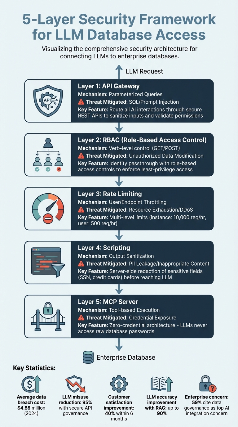 5-Layer Security Framework for LLM Database Access