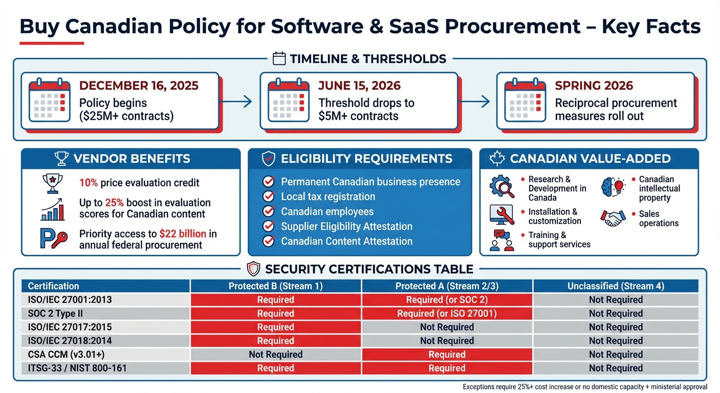 Buy Canadian Policy: Key Requirements and Benefits for SaaS Vendors