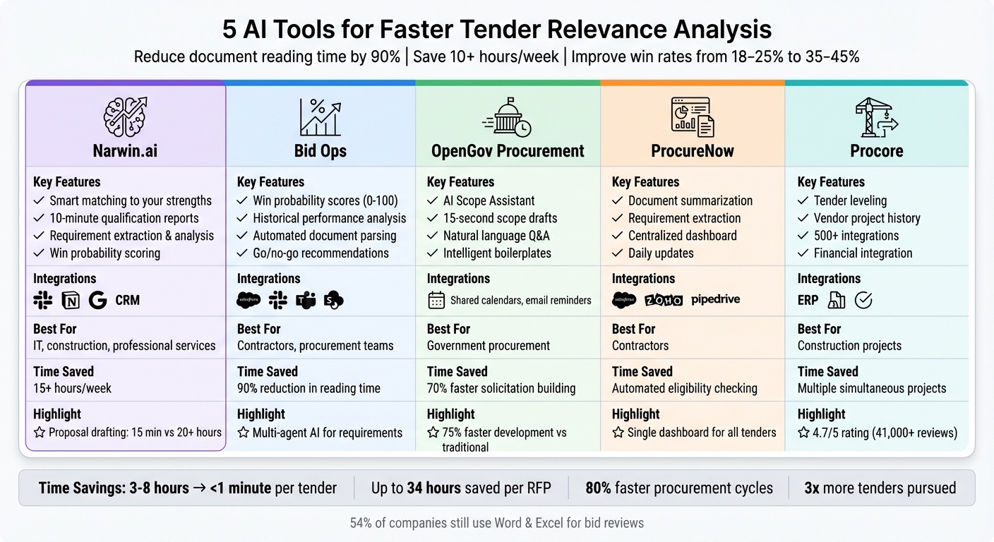 AI Tender Analysis Tools Comparison: Features, Integrations & Best Use Cases