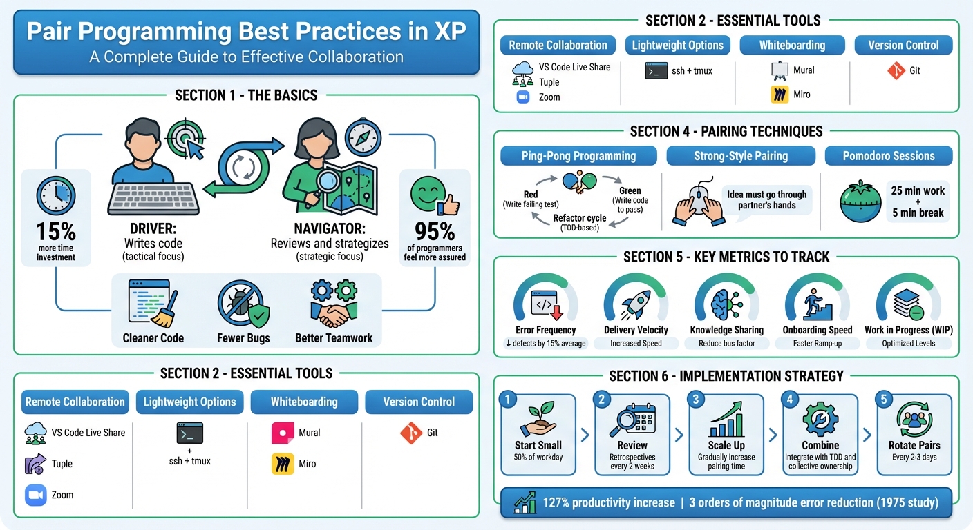 Pair Programming Best Practices: Roles, Techniques, and Key Metrics