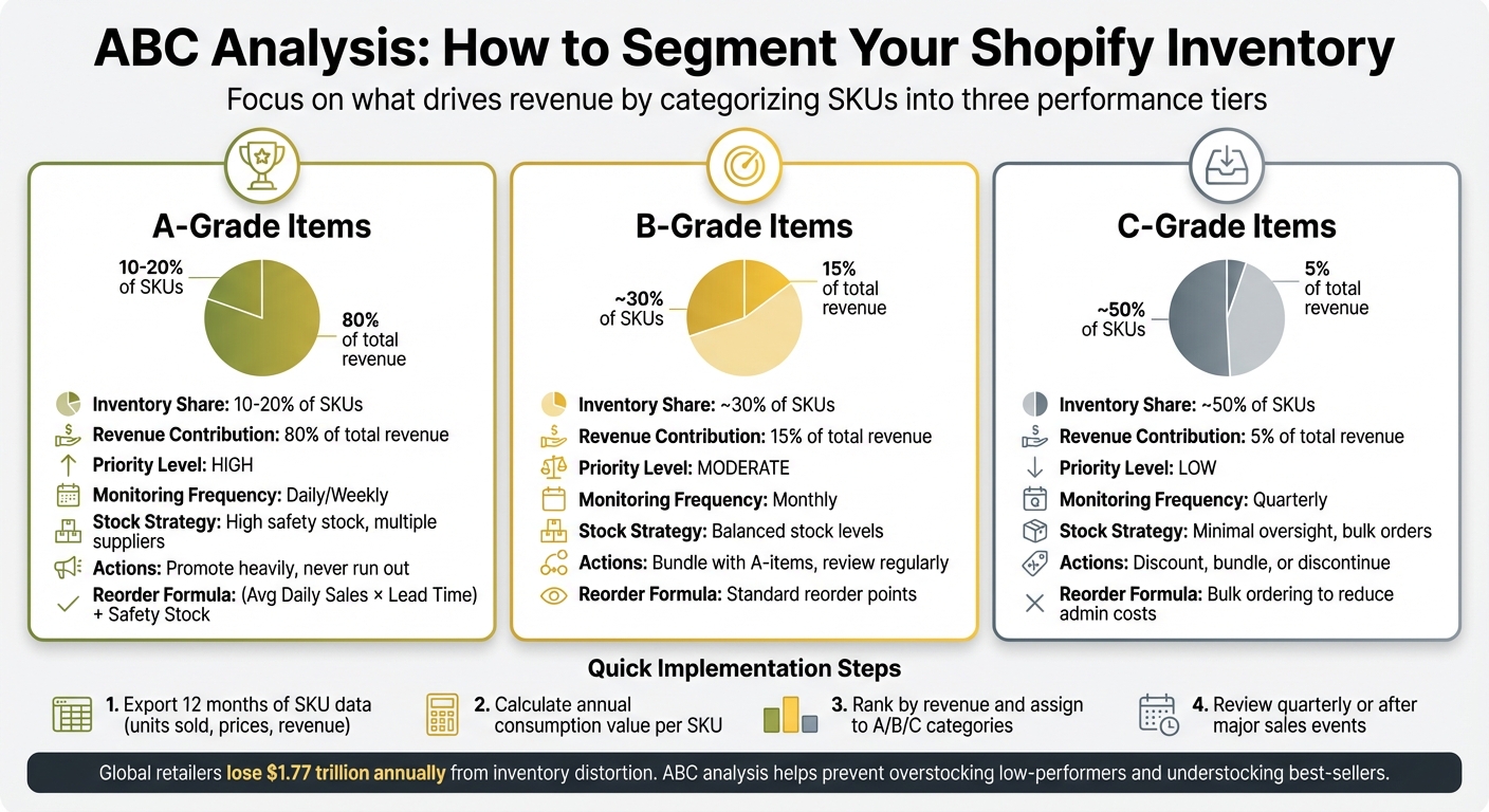 ABC Inventory Classification Guide: A-Grade vs B-Grade vs C-Grade SKUs