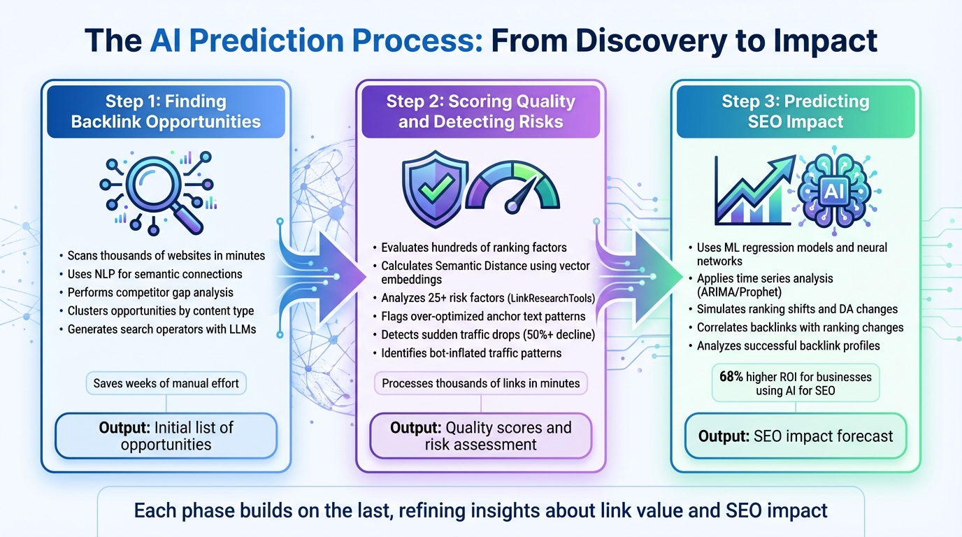 AI Backlink Quality Prediction Process: 3-Step Framework