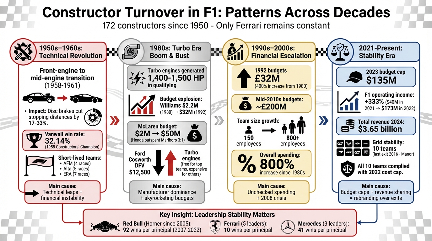 F1 Constructor Turnover Patterns Across Decades: 1950s to Present