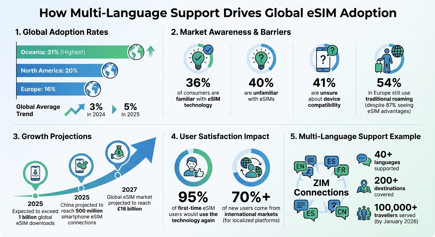 Global eSIM Adoption Statistics and Multi-Language Support Impact 2024-2025