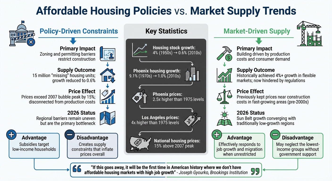 U.S. Housing Crisis: Policy Constraints vs Market Supply Trends 2026