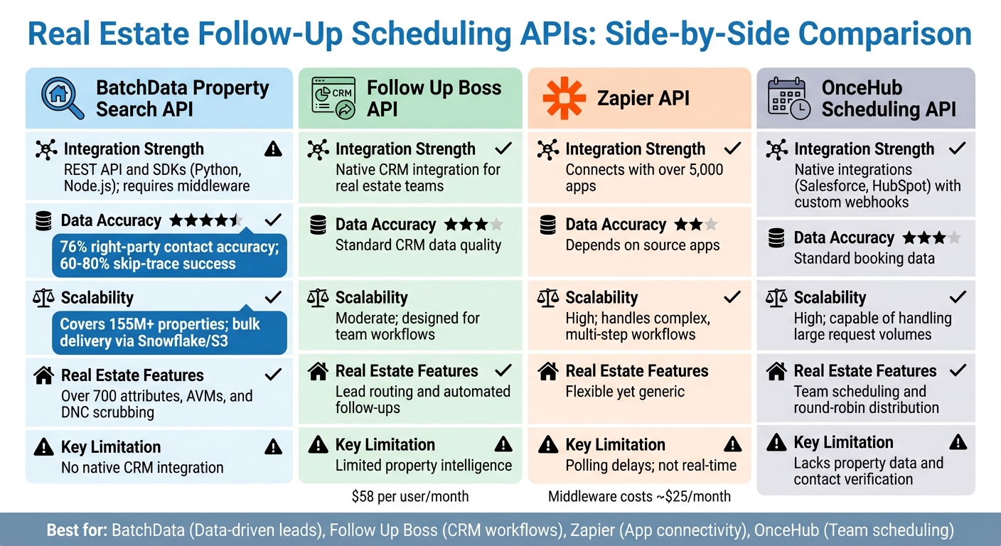Real Estate Follow-Up APIs Comparison: Features, Accuracy, and Scalability