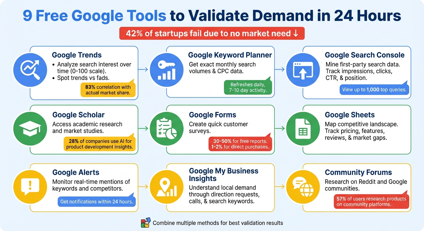 9 Free Google Tools to Validate Business Ideas in 24 Hours
