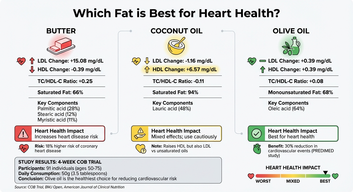 Butter vs Coconut Oil vs Olive Oil: Heart Health Comparison Chart
