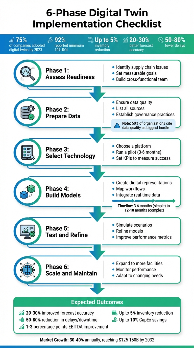 6-Phase Digital Twin Implementation Checklist for Supply Chains