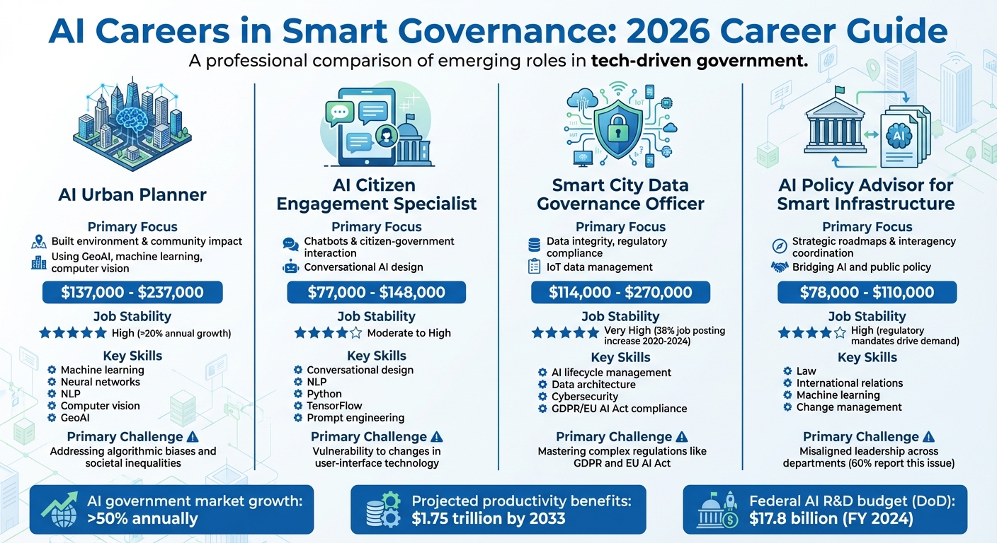 AI Smart Governance Career Paths: Roles, Salaries, and Challenges Comparison
