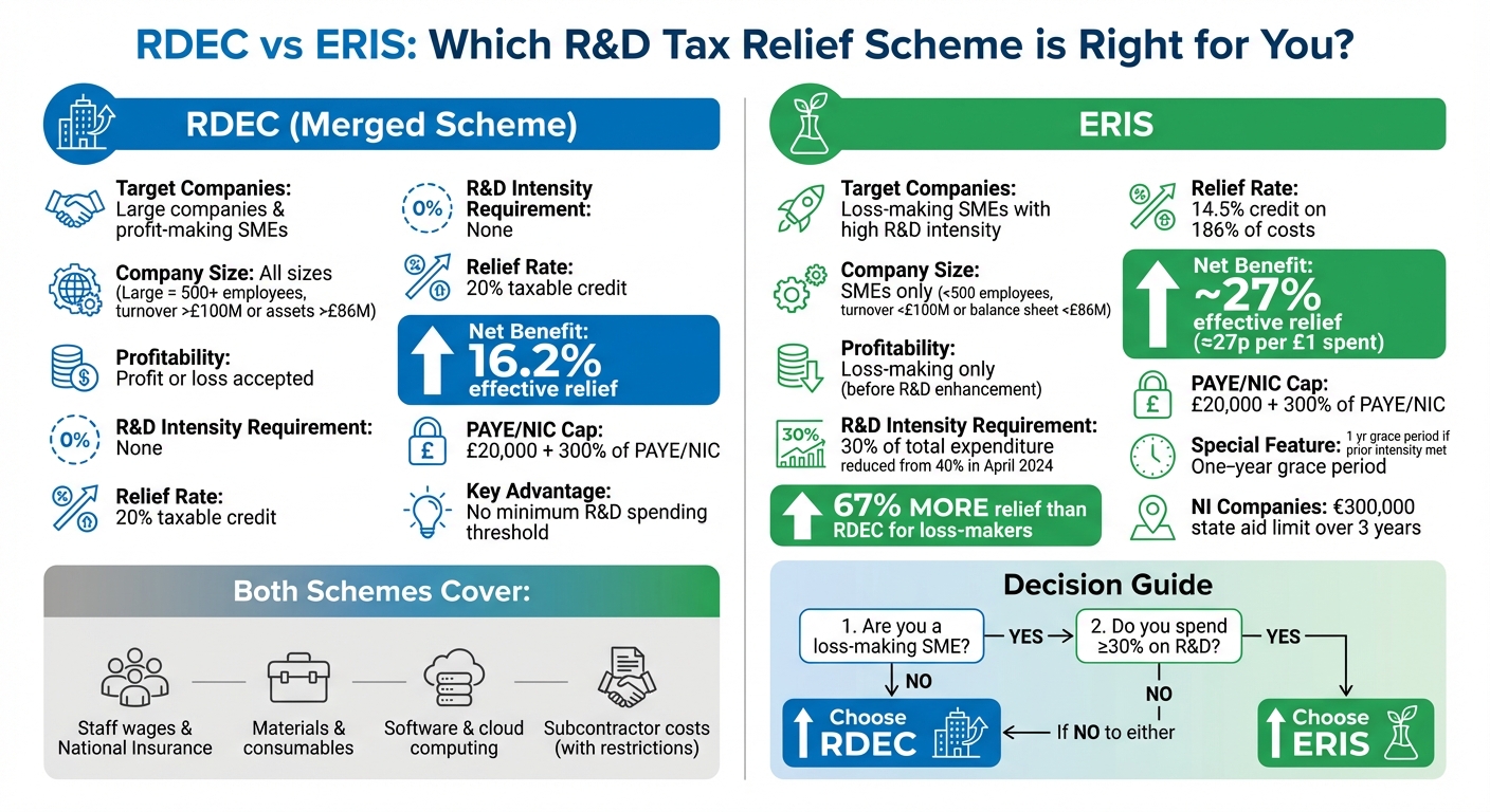 RDEC vs ERIS UK R&D Tax Relief Schemes Comparison 2024