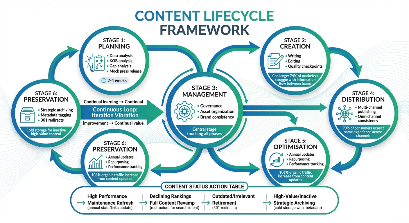 6-Stage Content Lifecycle Framework: From Planning to Preservation
