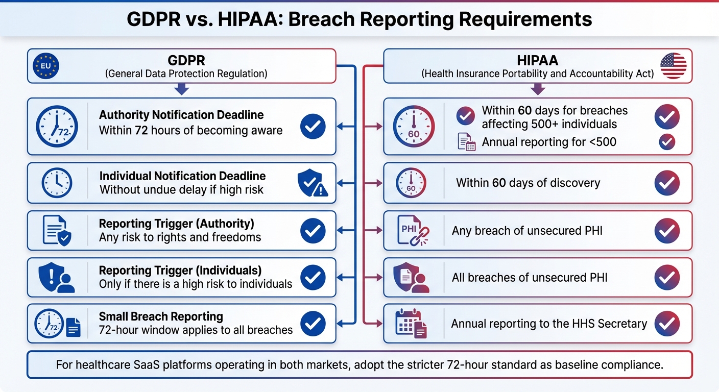 GDPR vs HIPAA Breach Reporting Requirements Comparison