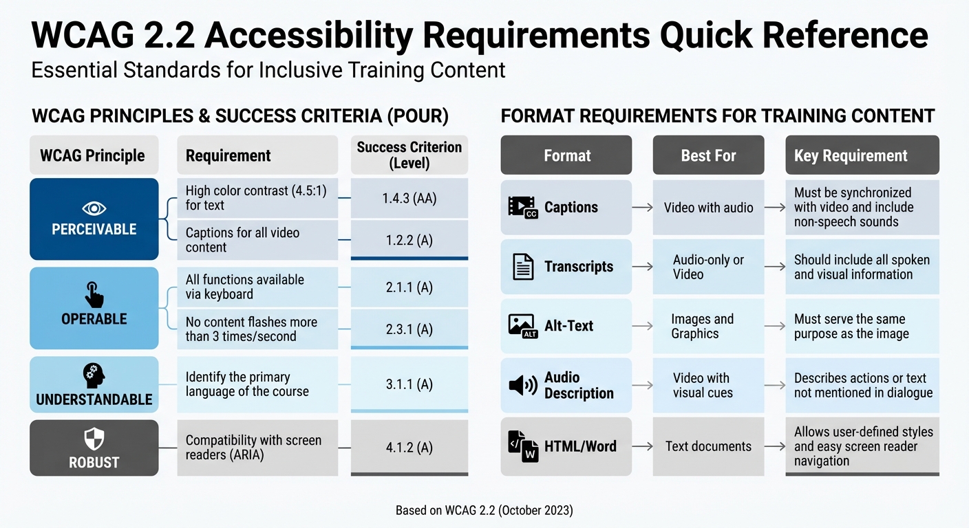 WCAG 2.2 Accessibility Requirements for Inclusive Training Design