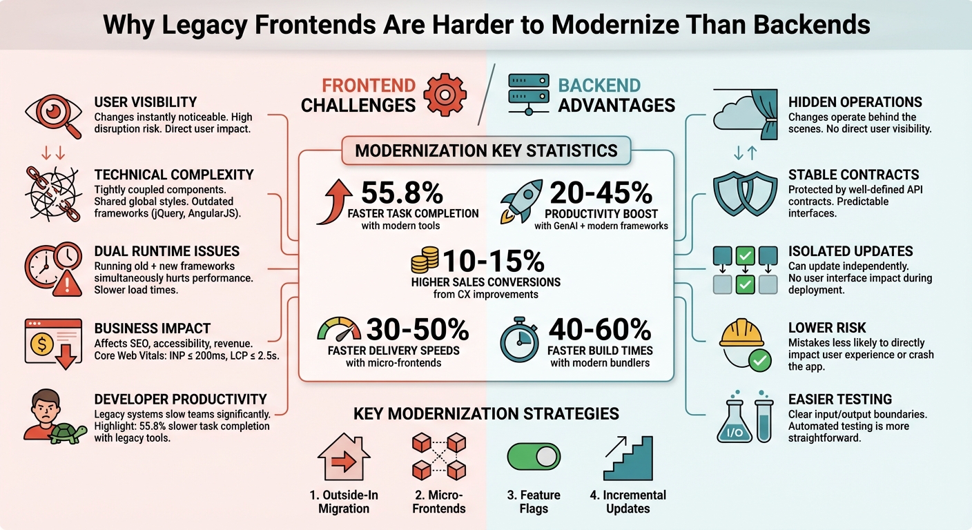 Frontend vs Backend Modernization Challenges Comparison
