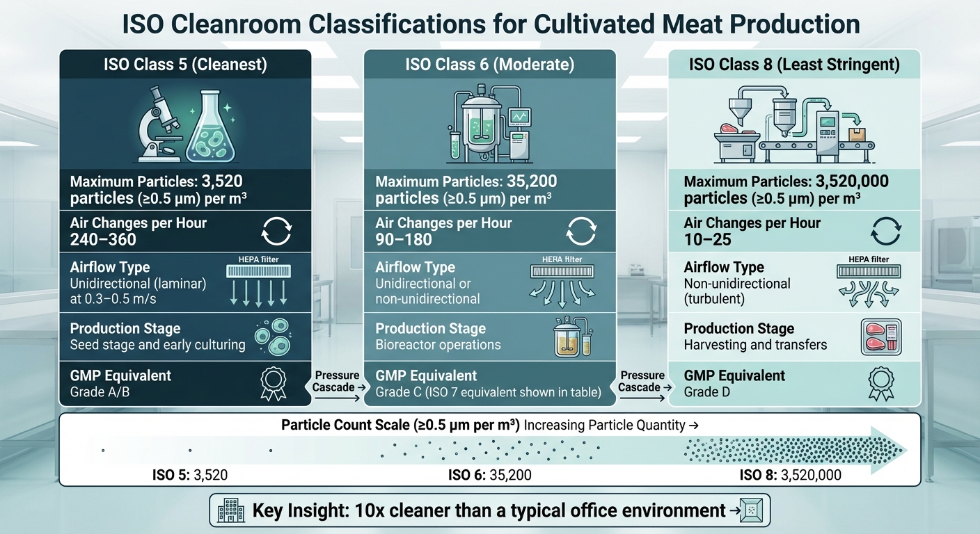 ISO Cleanroom Classifications for Cultivated Meat Production Stages
