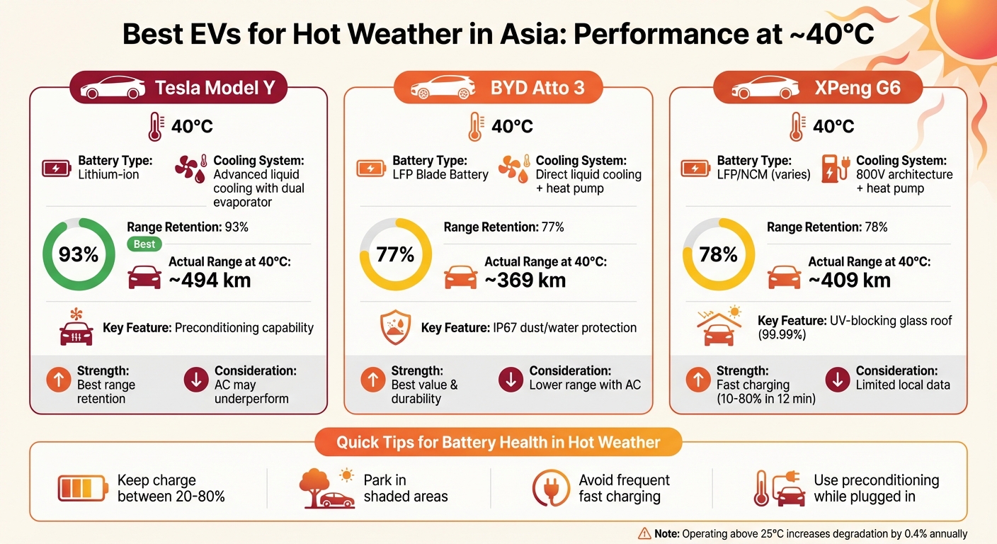 Best EVs for Hot Weather: Performance Comparison at 40°C in Asia