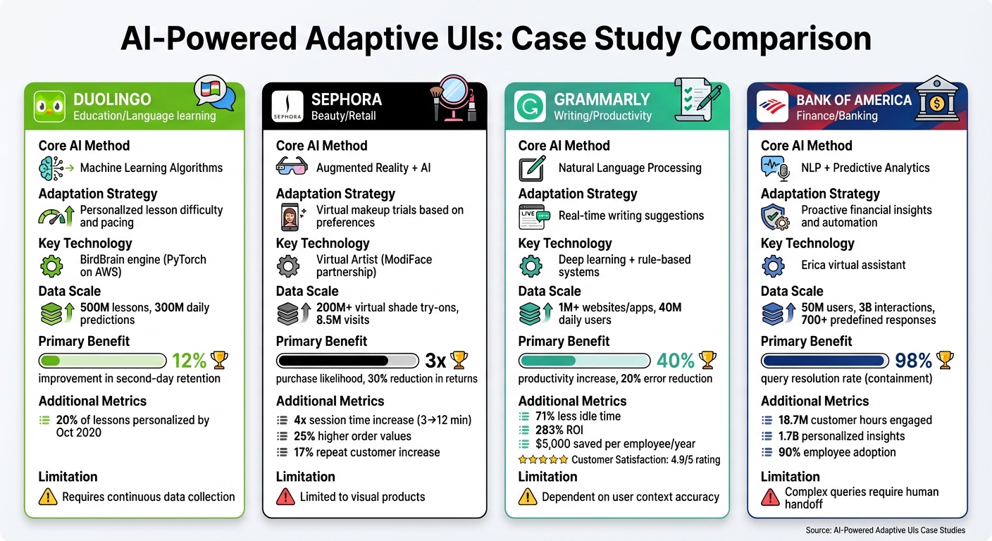 AI-Powered Adaptive UI Case Studies: Comparative Analysis of Duolingo, Sephora, Grammarly, and Bank of America