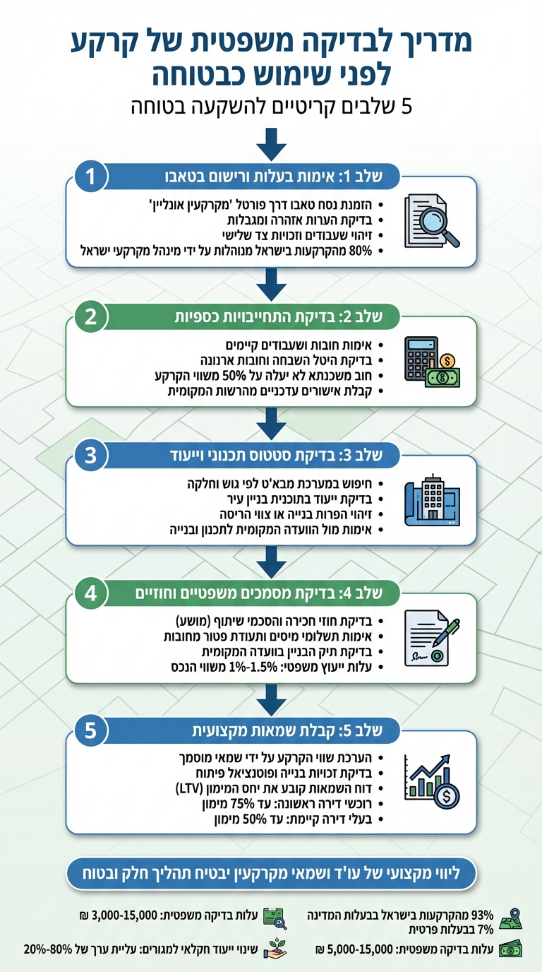 5 שלבים לבדיקה משפטית של קרקע לפני שימוש כבטוחה