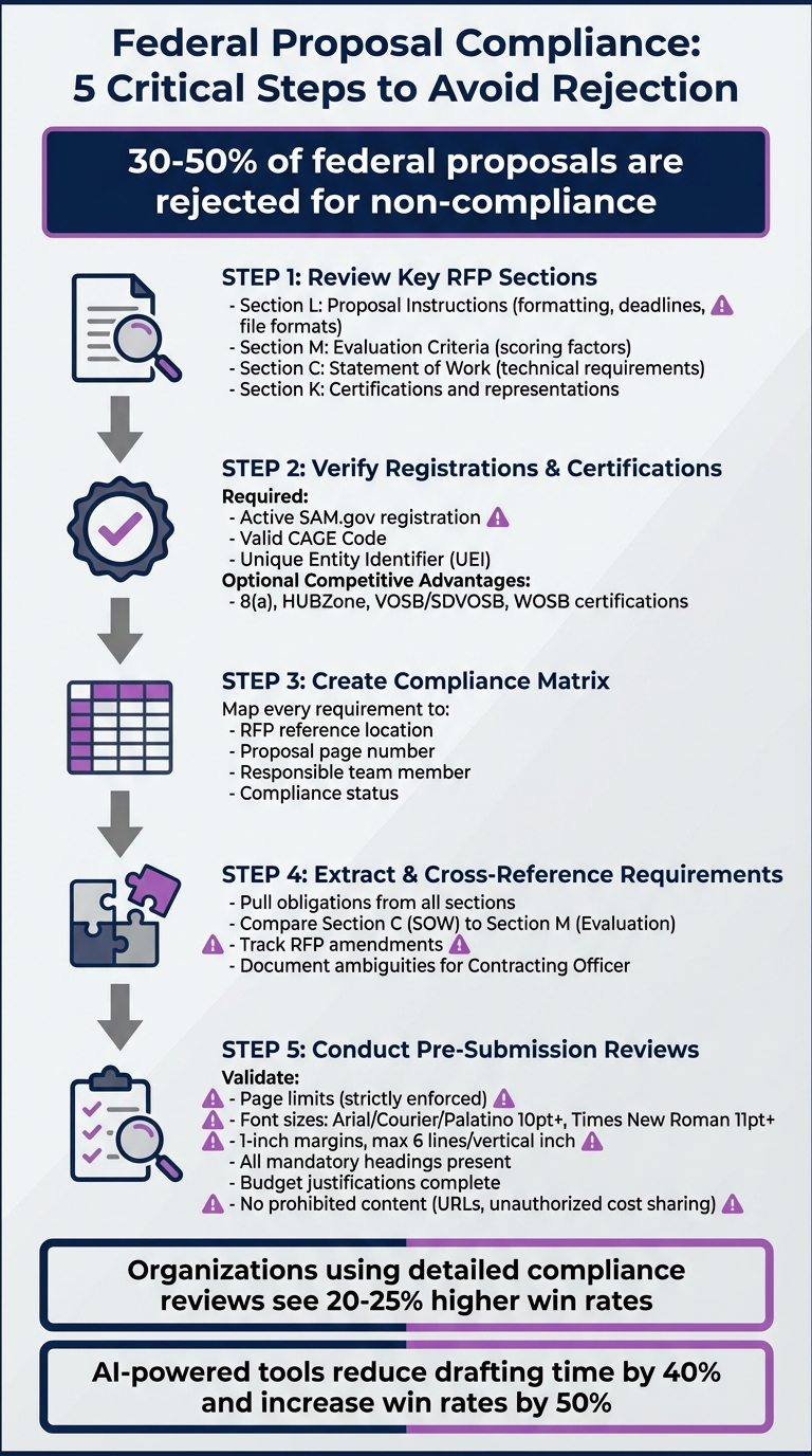Federal Proposal Compliance Checklist: 5-Step Process to Avoid Rejection