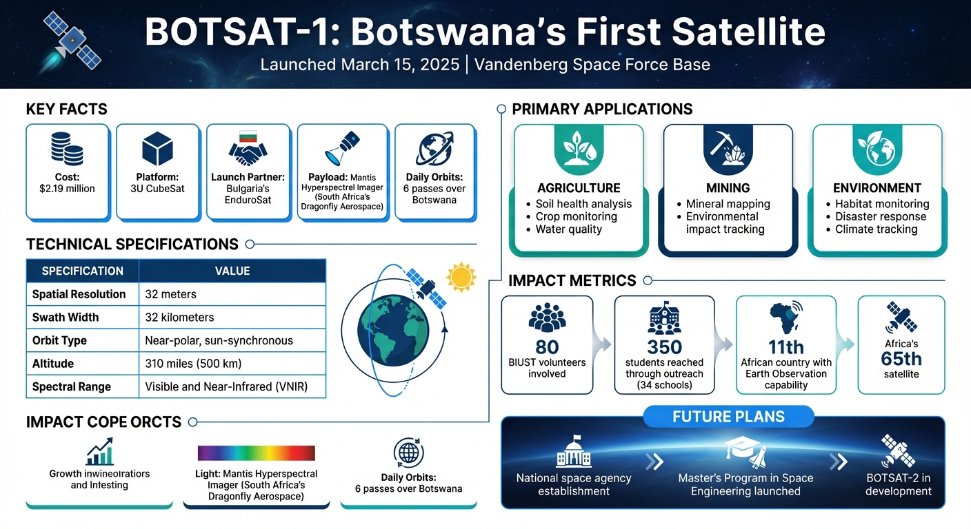 BOTSAT-1 Satellite Technical Specifications and Key Facts
