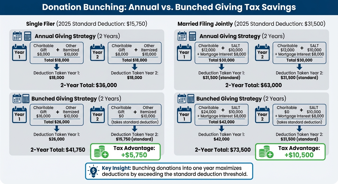 Donation Bunching Tax Savings Comparison: Annual vs Bunched Giving