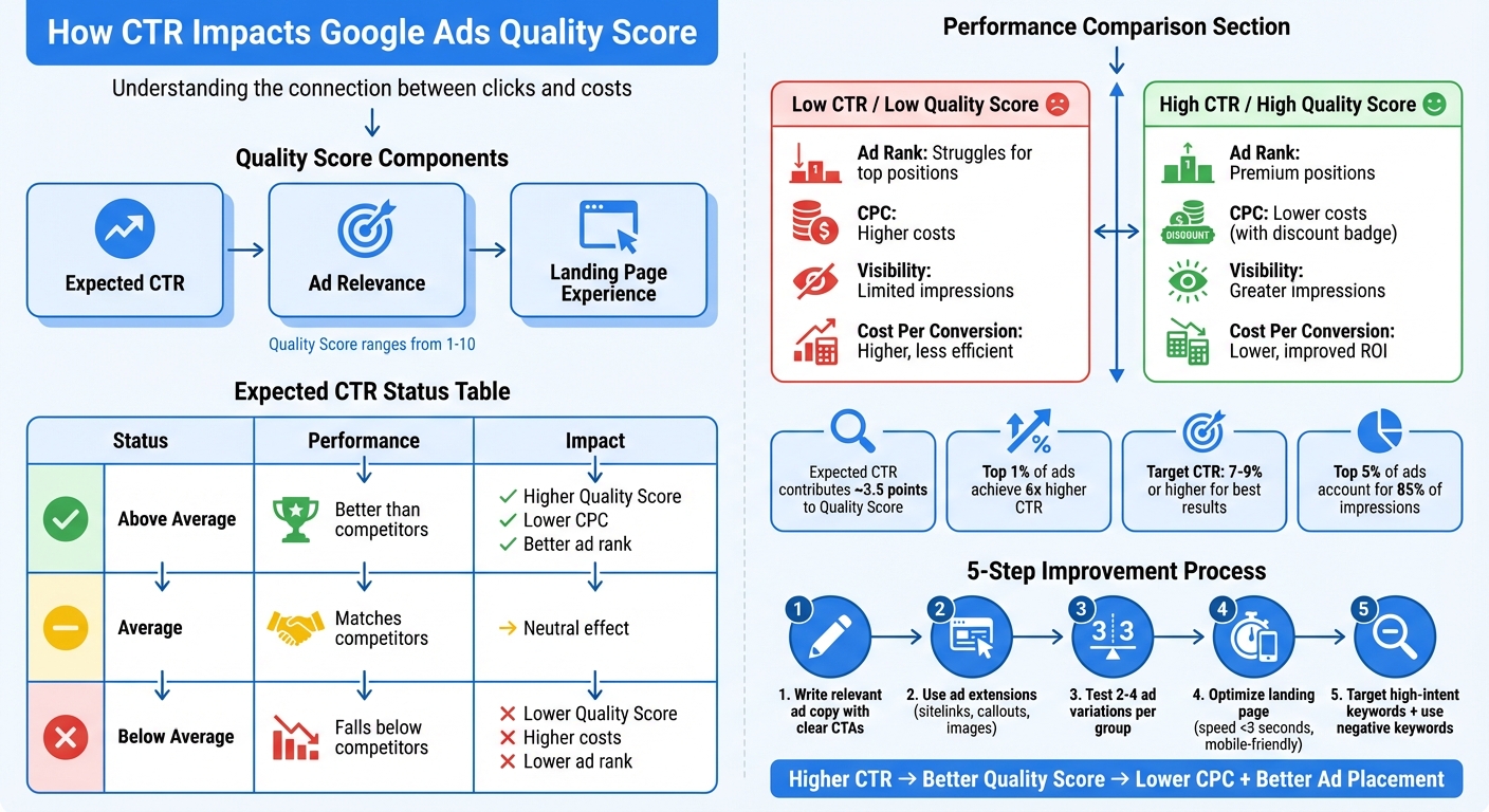 How CTR Impacts Google Ads Quality Score and Ad Performance