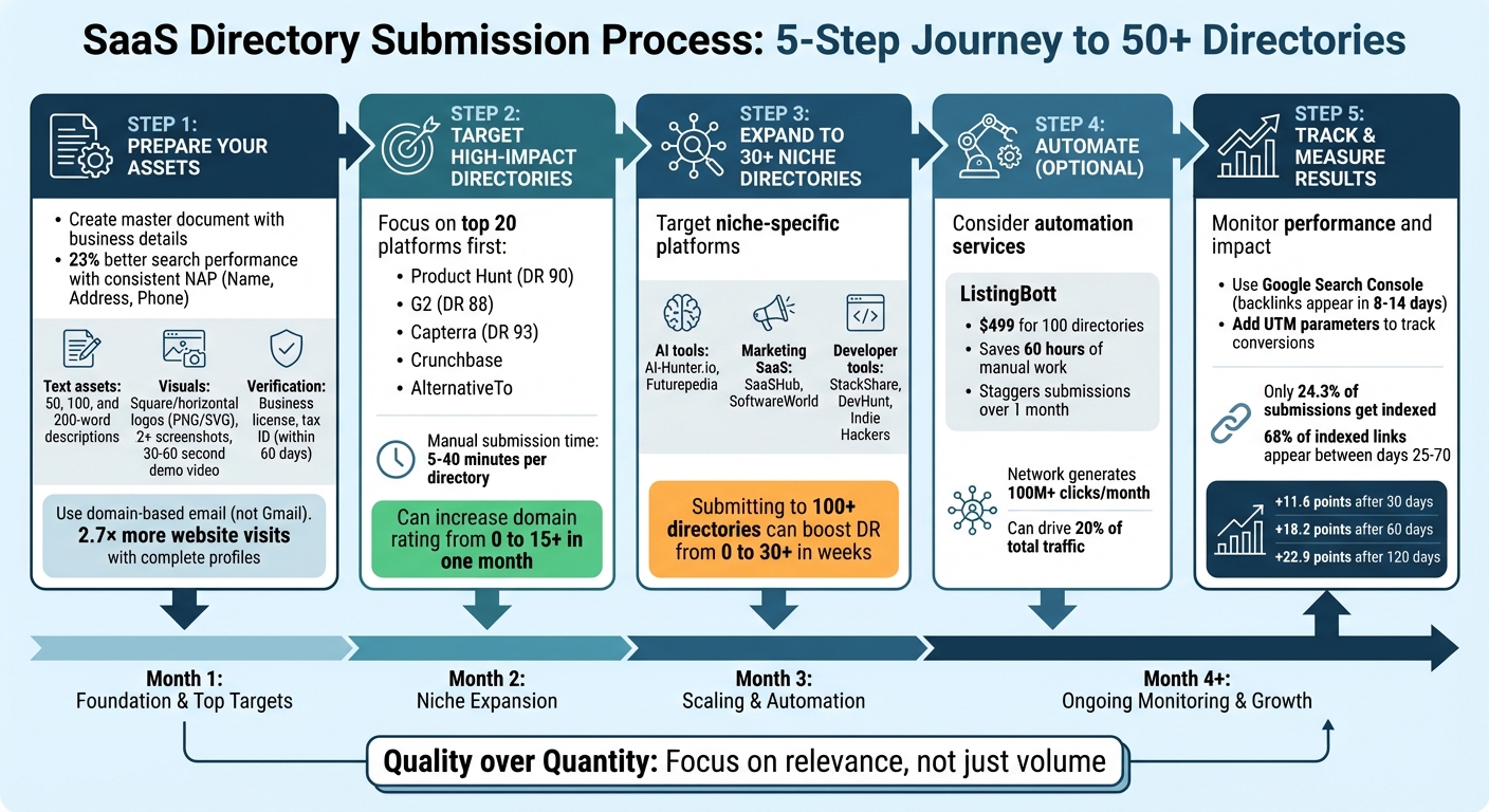 Complete SaaS Directory Submission Process: From Preparation to Tracking Results