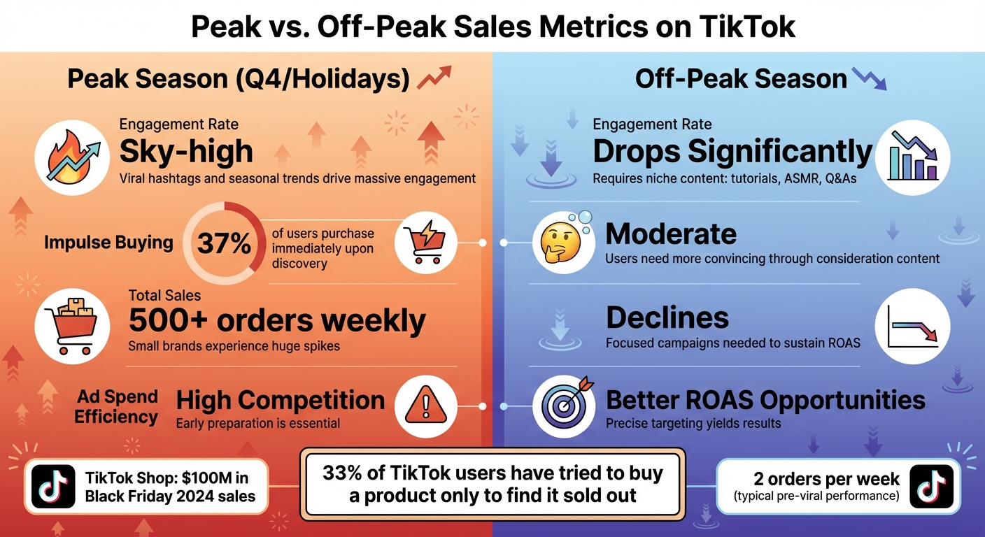 TikTok Peak vs Off-Peak Season Sales Metrics Comparison