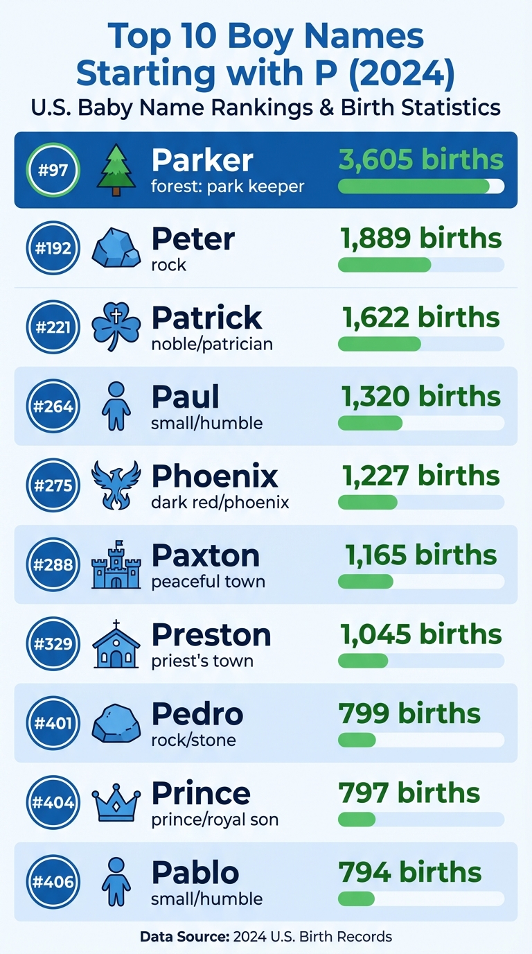 Top 10 Popular Boy Names Starting with P - 2024 Rankings and Birth Statistics
