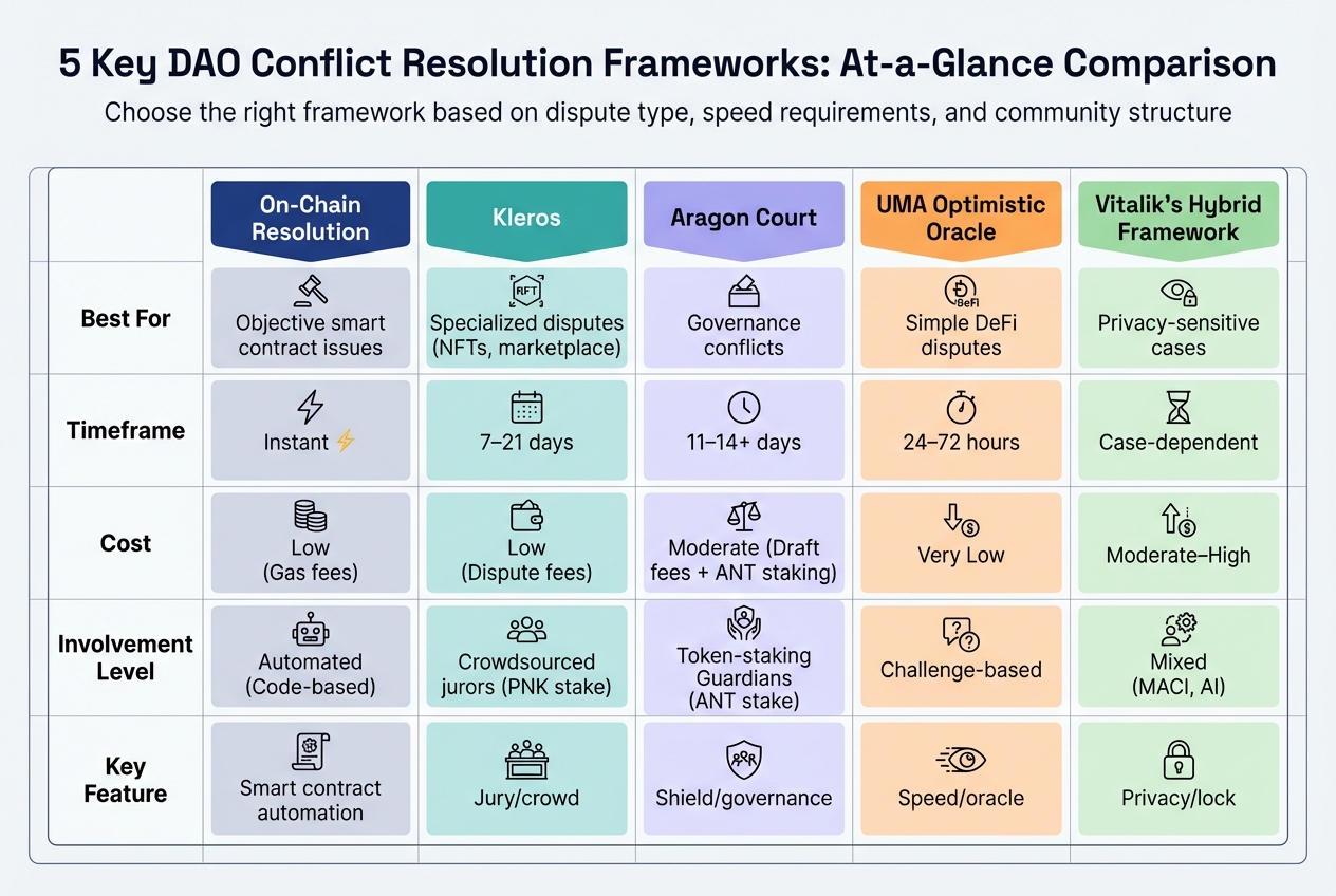 DAO Conflict Resolution Frameworks Comparison Chart