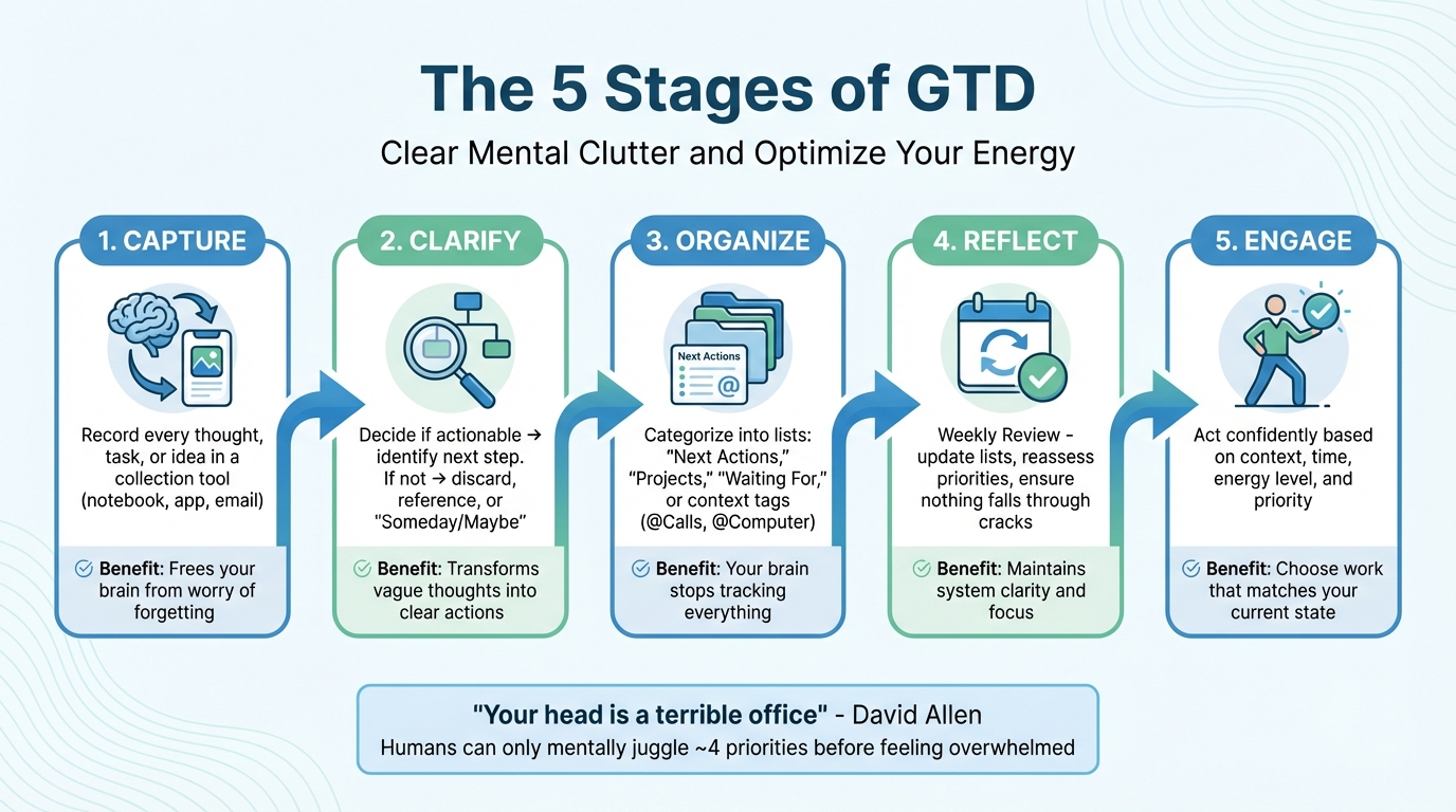 The 5 Stages of GTD for Energy Management and Mental Clarity