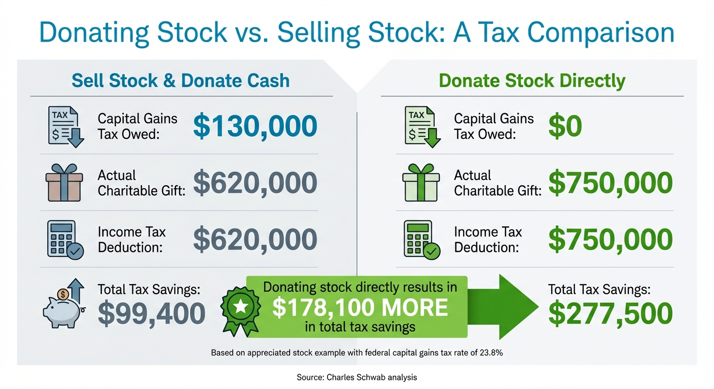 Tax Savings Comparison: Selling Stock vs Donating Stock Directly to Charity