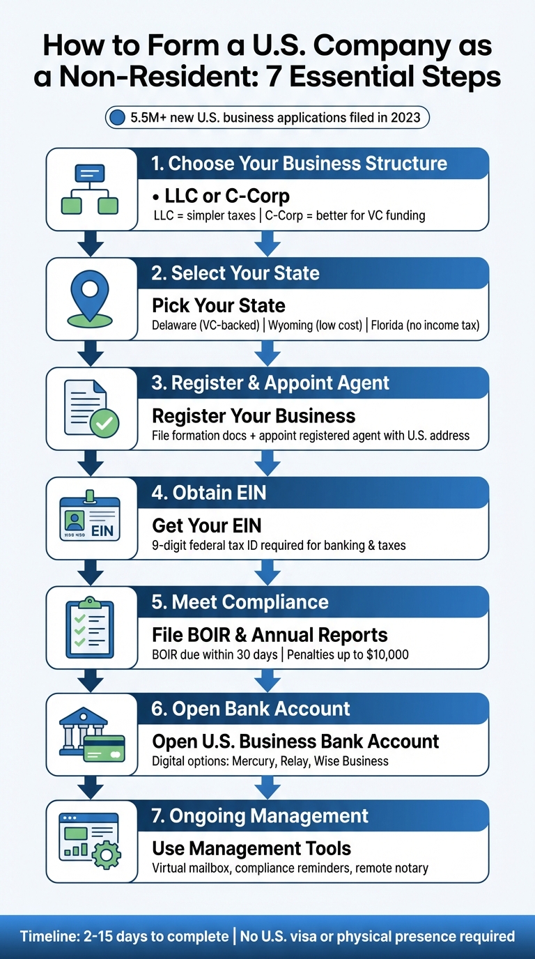 7-Step Process to Form a U.S. Company as a Non-Resident