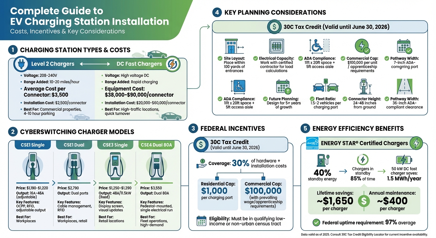 EV Charging Station Types: Costs, Specifications and Best Use Cases Comparison