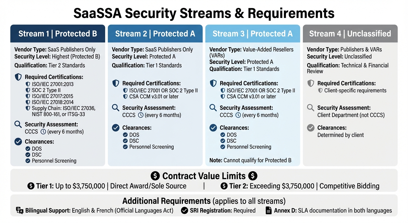 SaaSSA Security Streams and Requirements Comparison Chart
