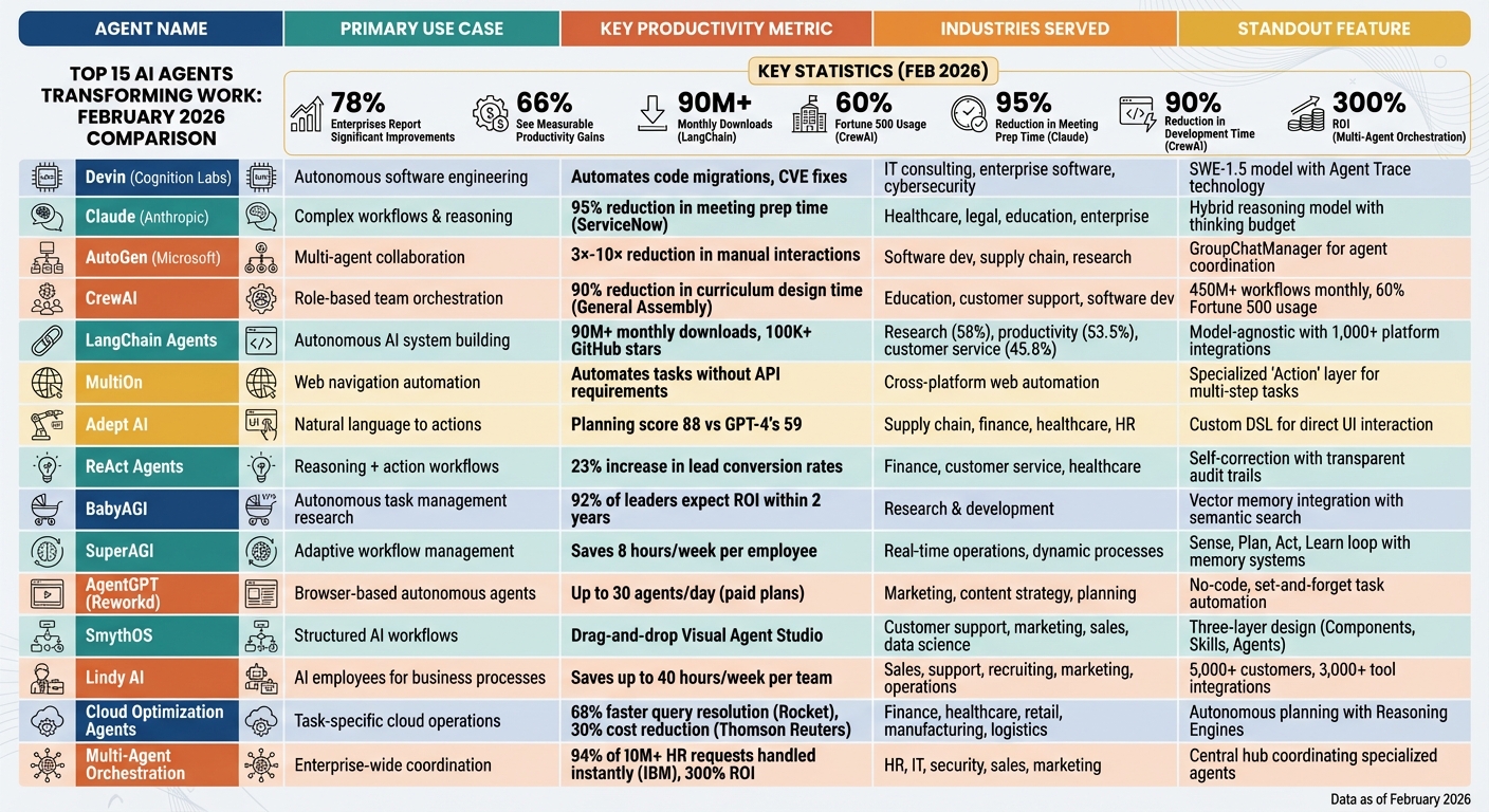 Top 15 AI Agents Comparison: Features, Industries, and Productivity Impact 2026