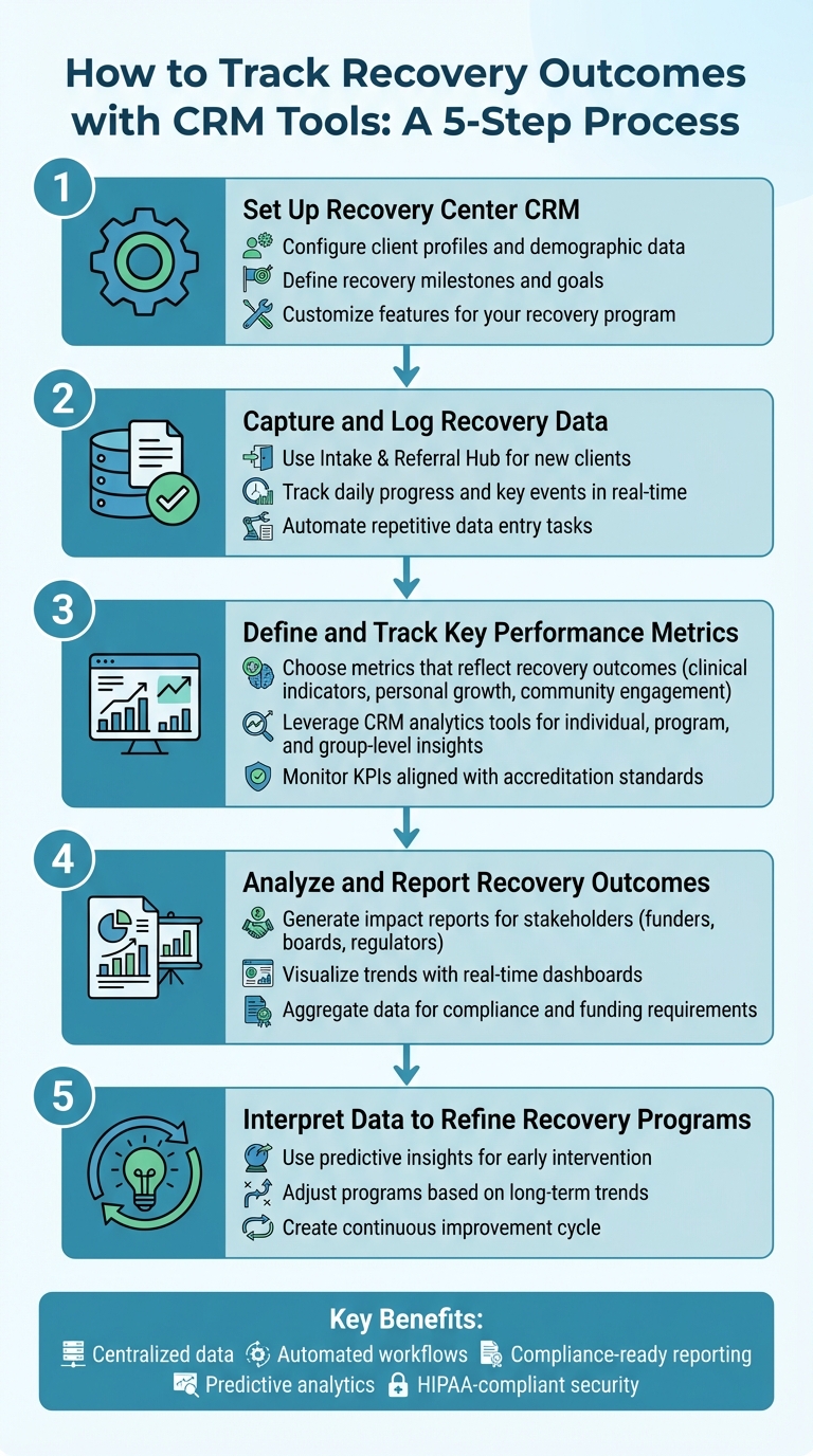 5-Step Process for Tracking Recovery Outcomes with CRM Tools